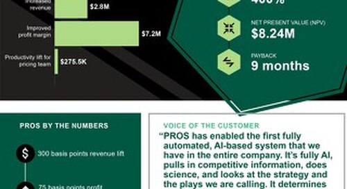 The Total Economic Impact™ Of PROS Smart Price Optimization and Management Infographic